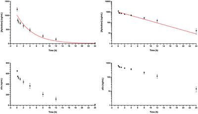 Pharmacokinetics and Biologic Activity of Apixaban in Healthy Dogs